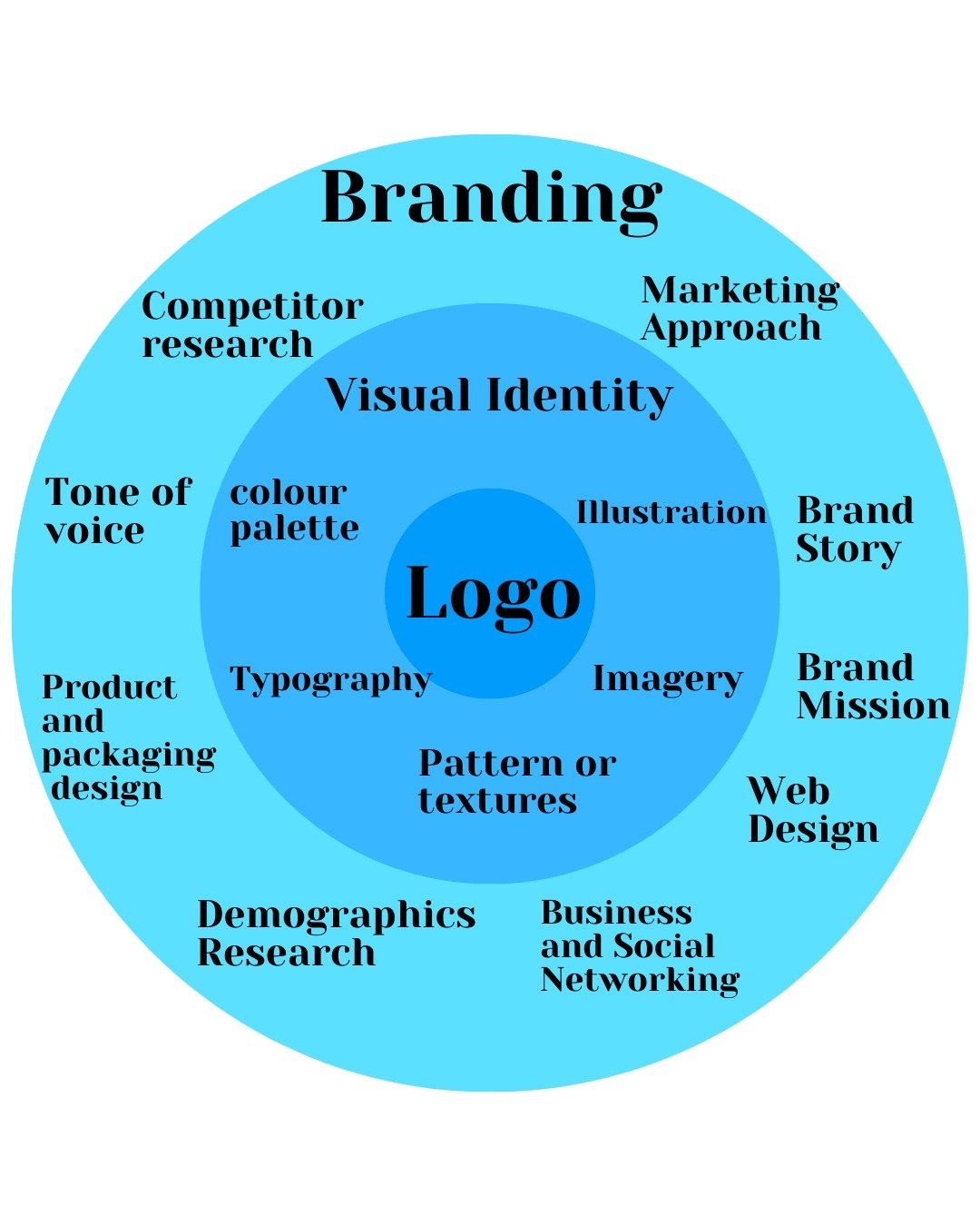 Branding